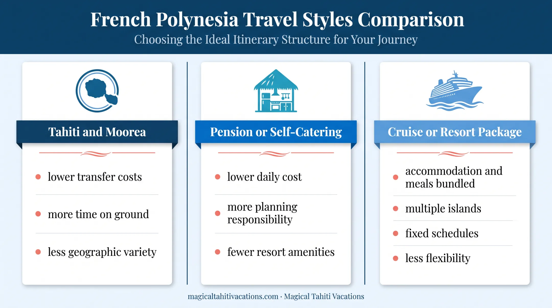Three Tahiti vacation formats compared by flexibility and planning tradeoffs