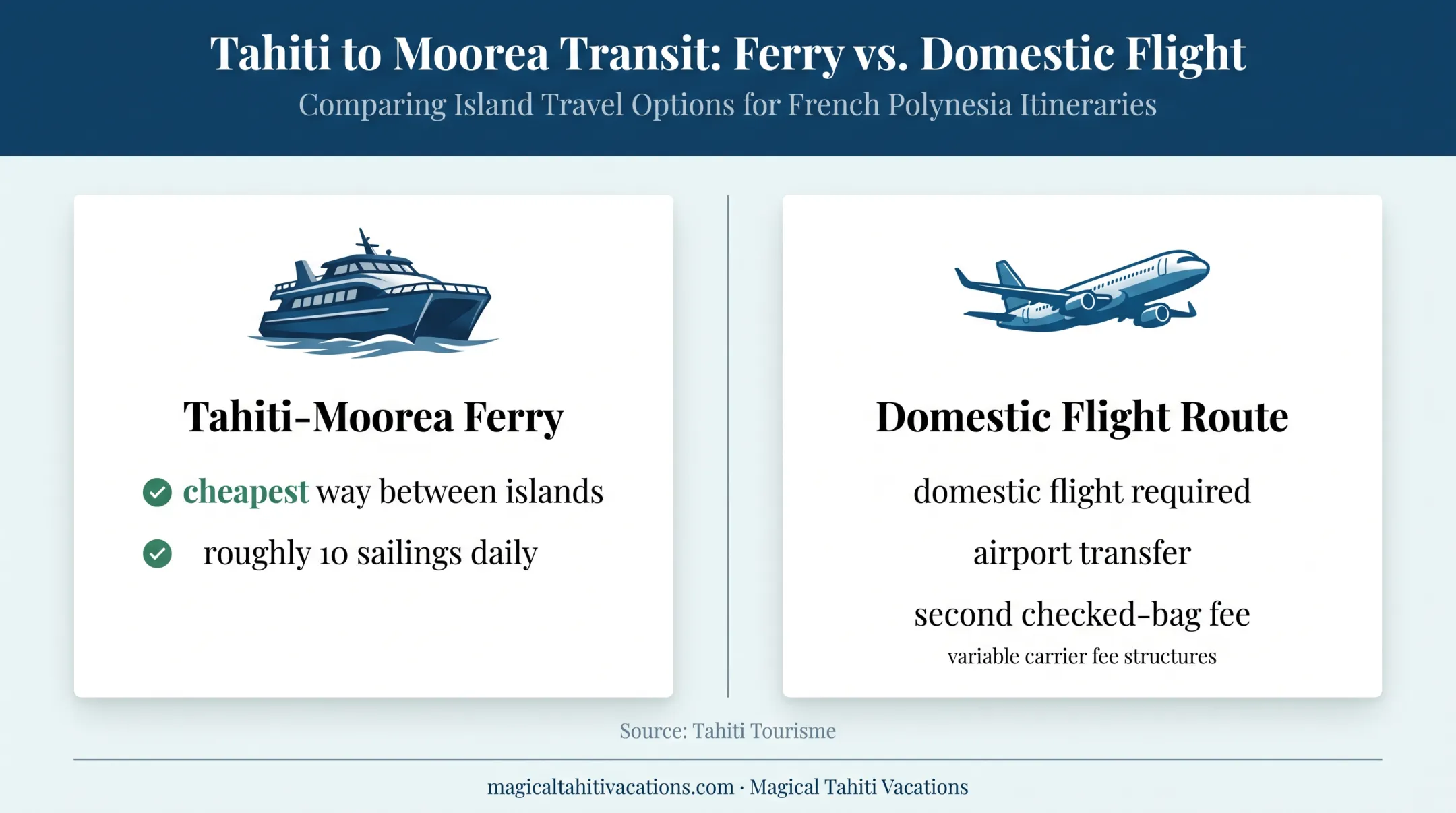 Tahiti Moorea ferry versus domestic island flight cost comparison