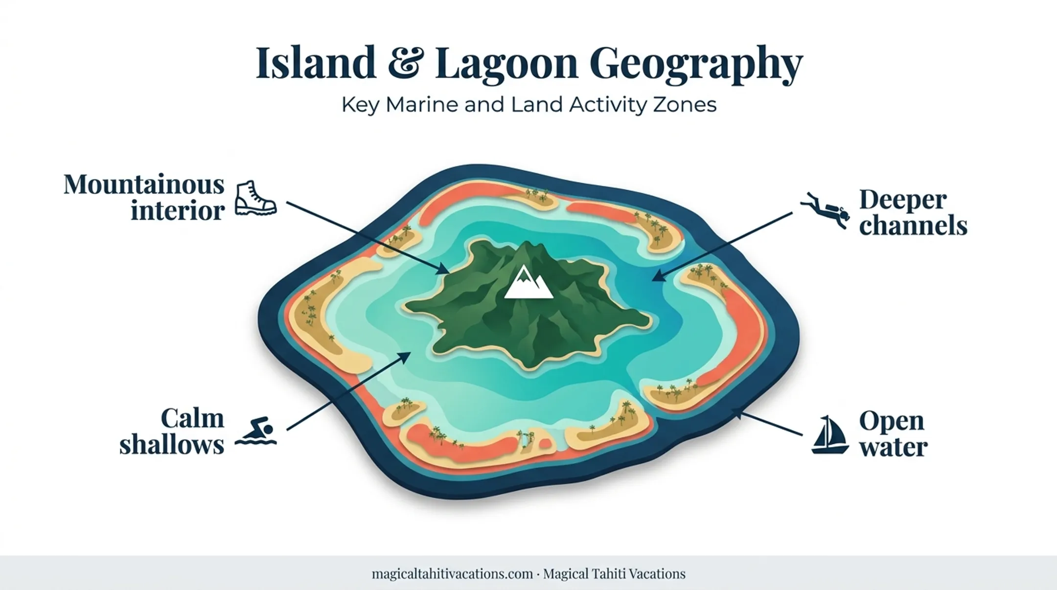 Bora Bora geography map showing lagoon reef motu and activity zones