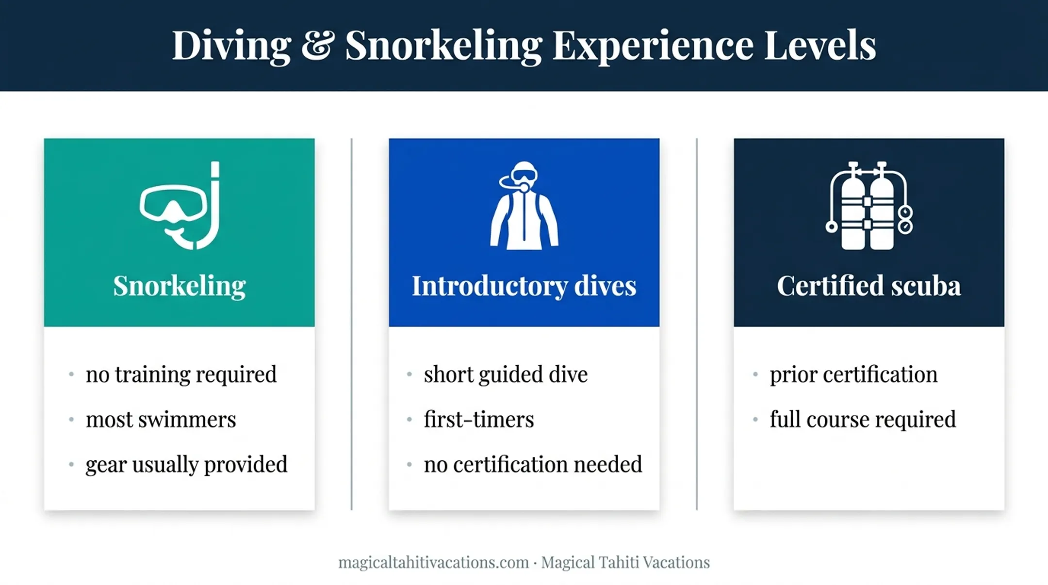 Three Bora Bora snorkeling and scuba diving experience levels comparison