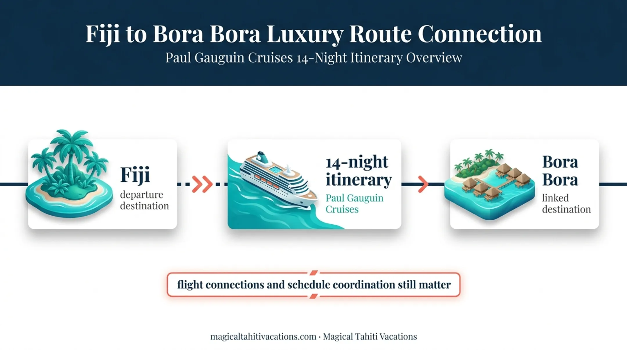 14-night Fiji to Bora Bora cruise itinerary route map