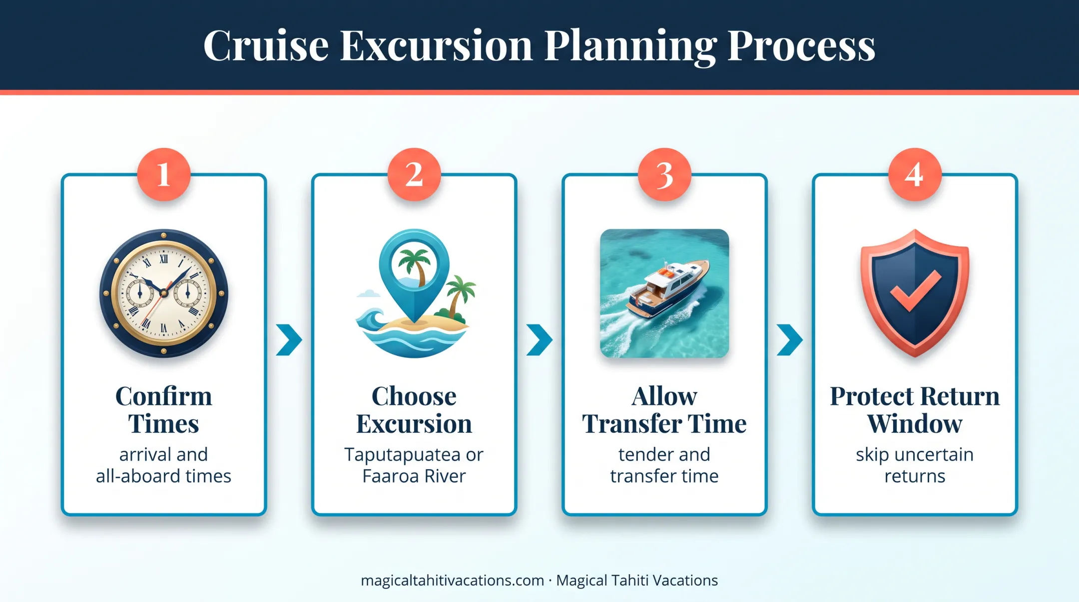 Four-step Raiatea cruise day planning process infographic