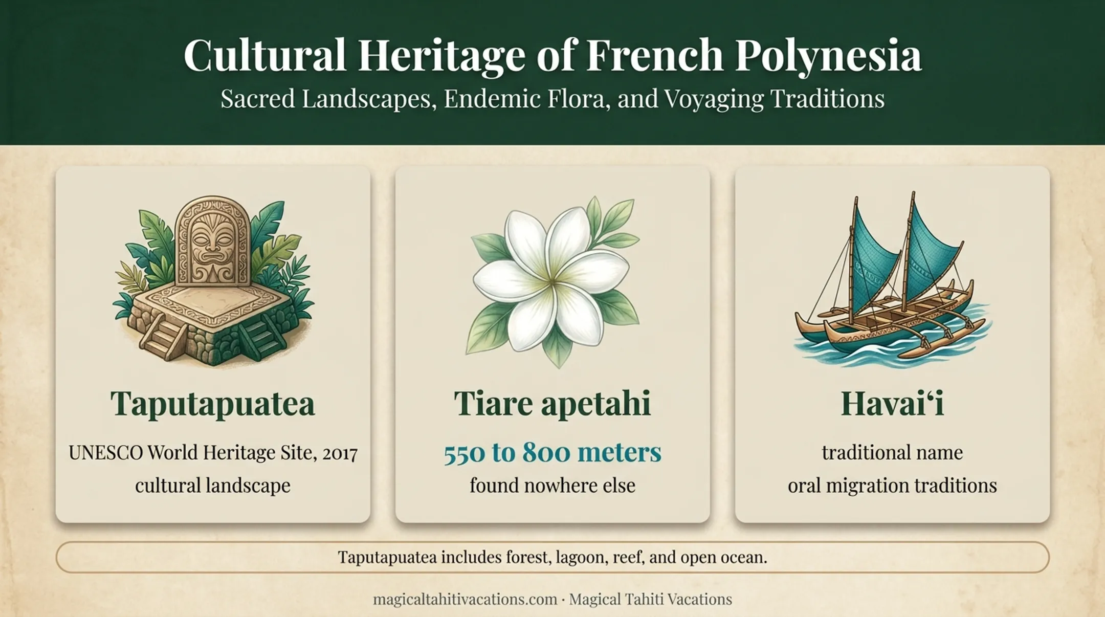 Raiatea Polynesian heritage landmarks and cultural identity infographic