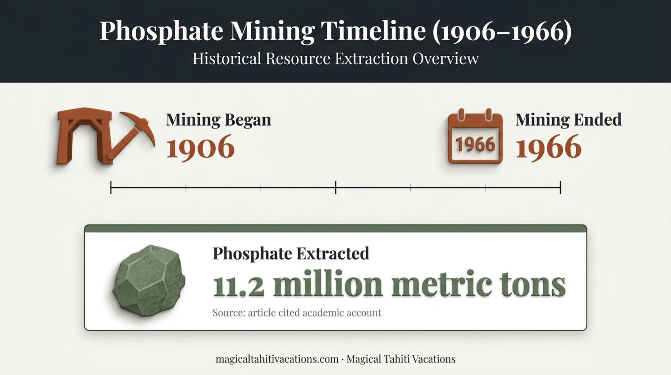 Makatea phosphate mining history timeline from 1906 to 1966
