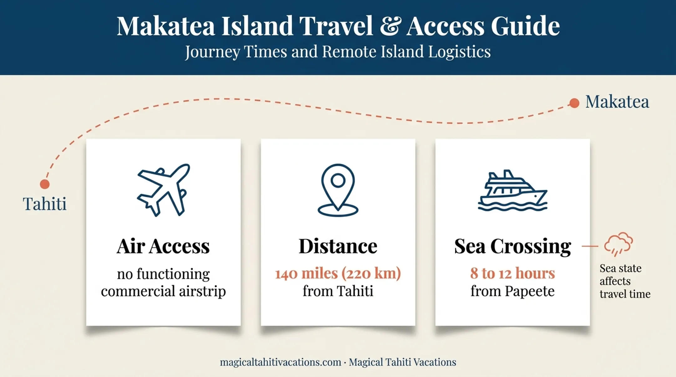 Makatea Island distance and sea crossing time from Tahiti