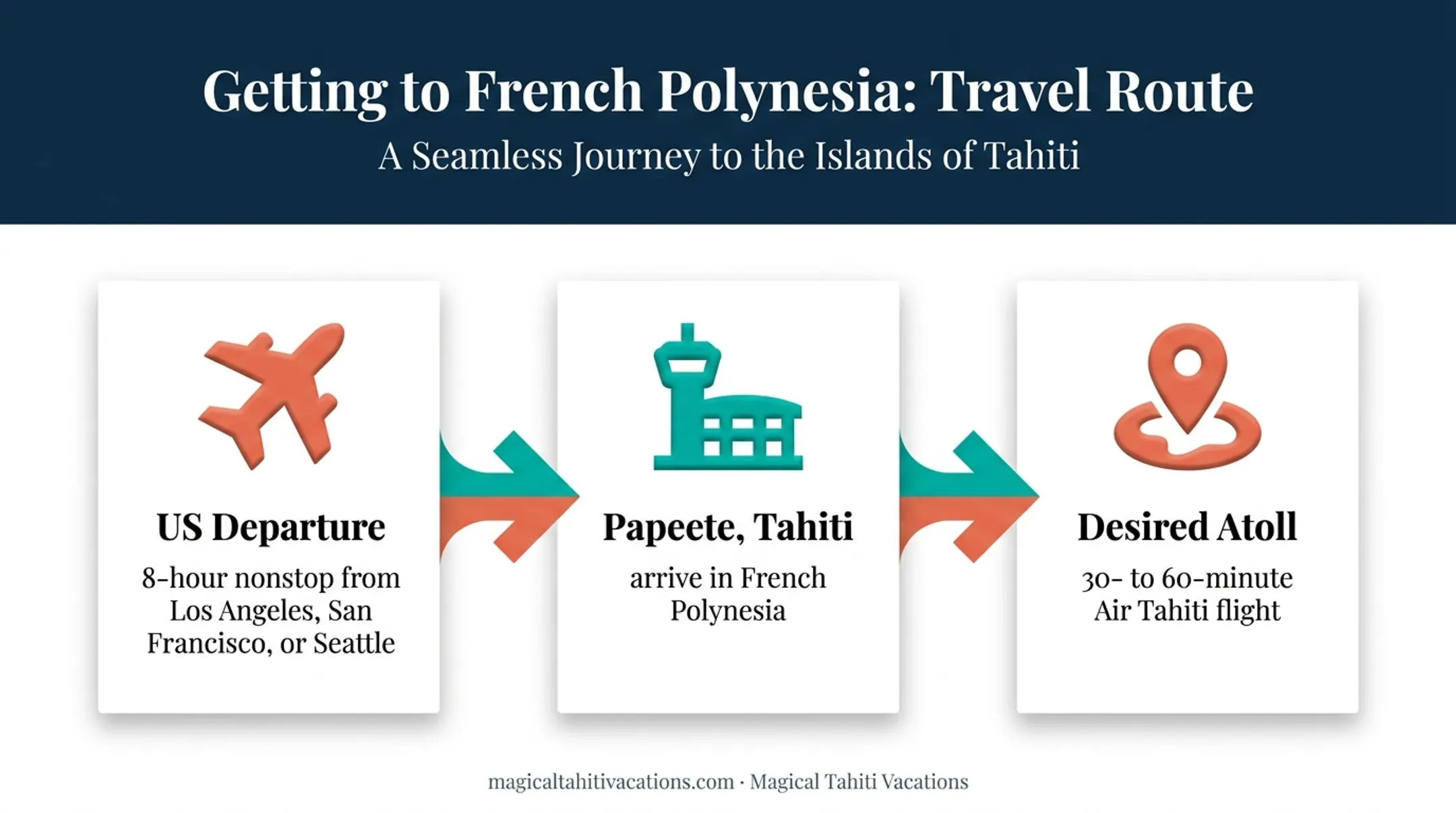 Three-stage flight route from the United States to Tuamotu atolls