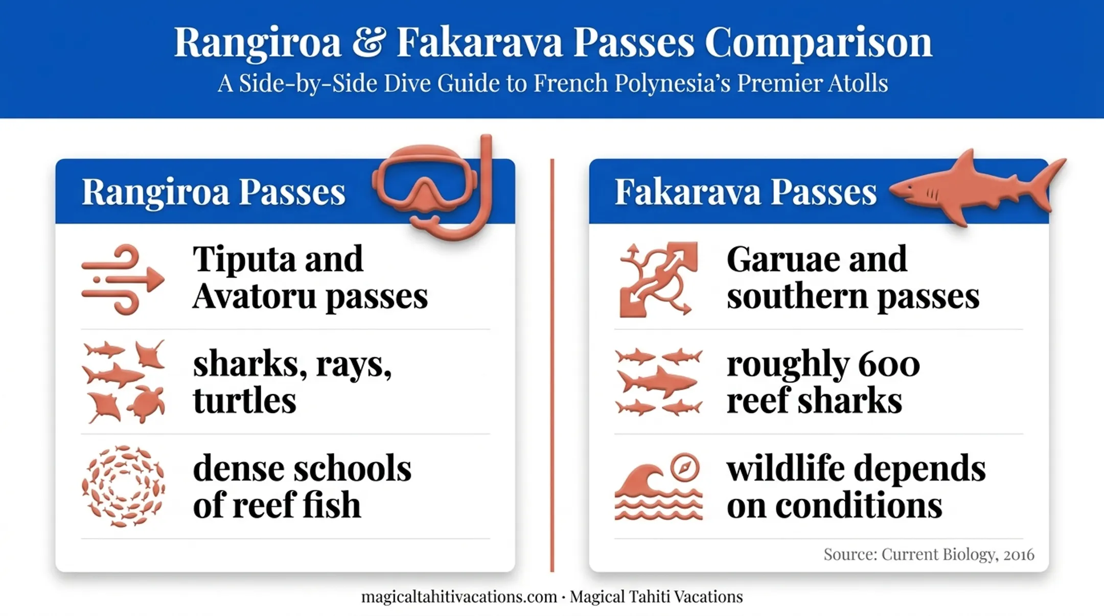 Rangiroa and Fakarava diving passes wildlife comparison infographic