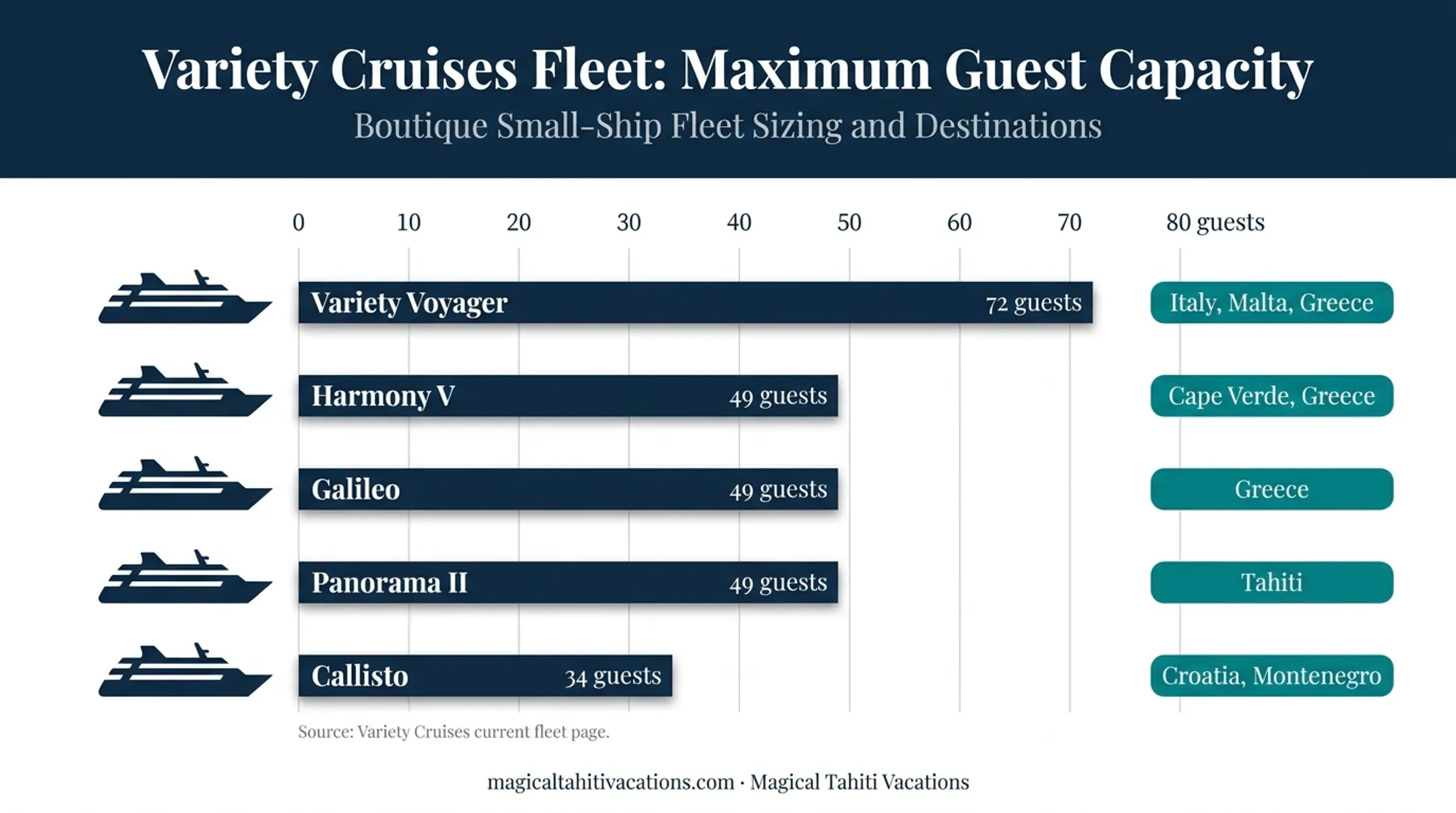 Variety Cruises fleet comparison by ship capacity and region