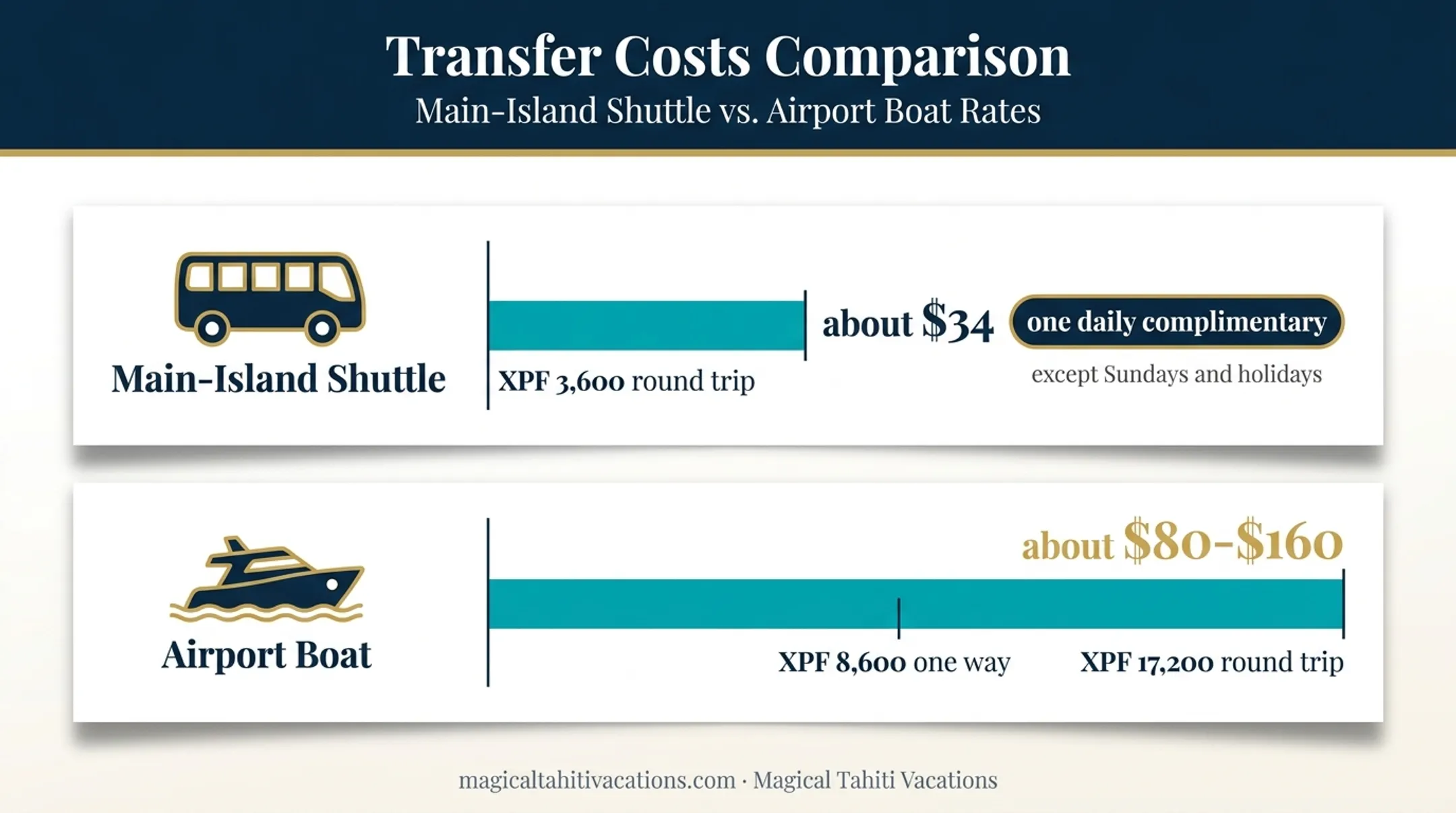 Bora Bora resort transfer costs comparing shuttle and airport boat prices