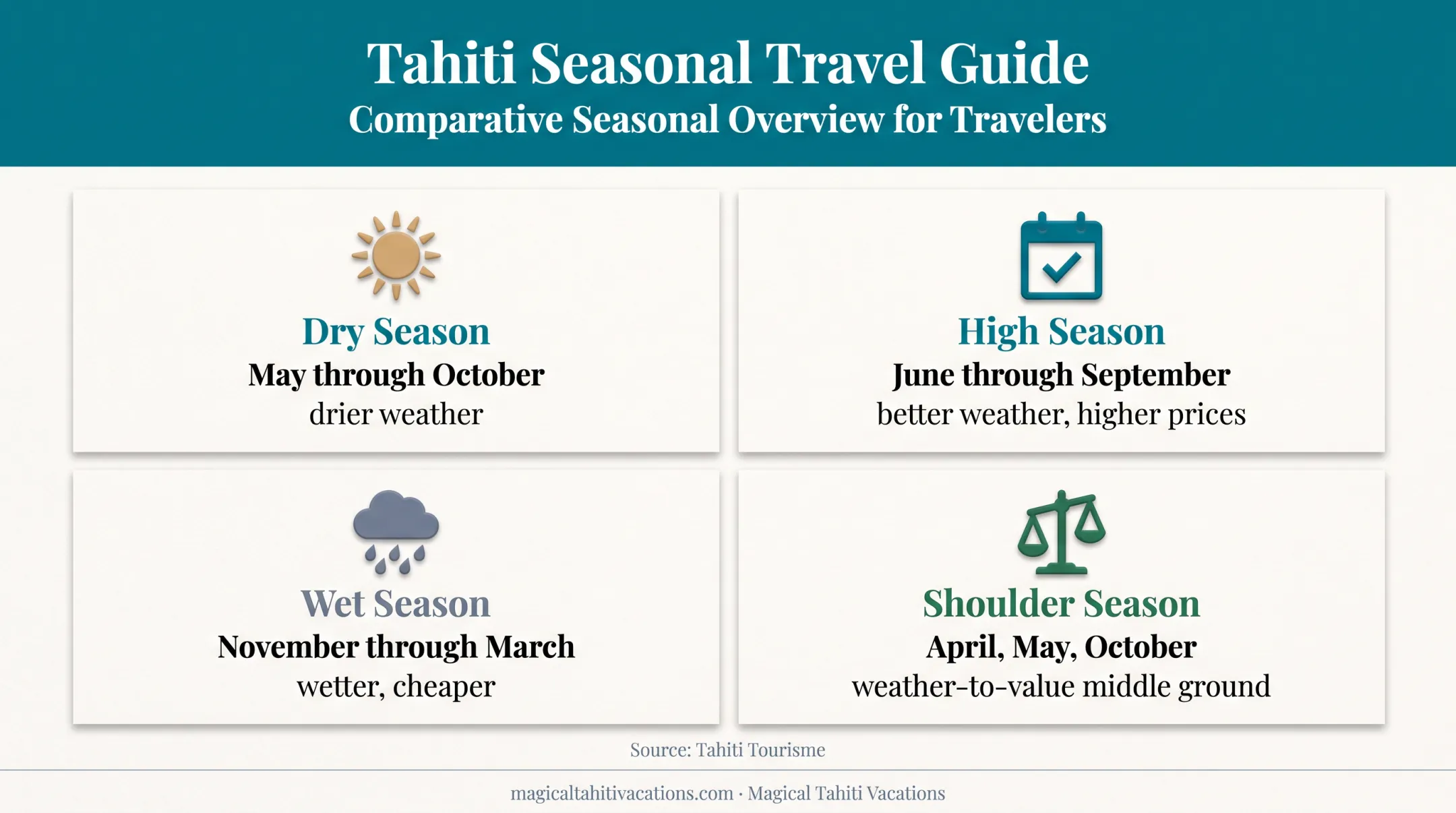 Bora Bora travel seasons weather and pricing comparison guide