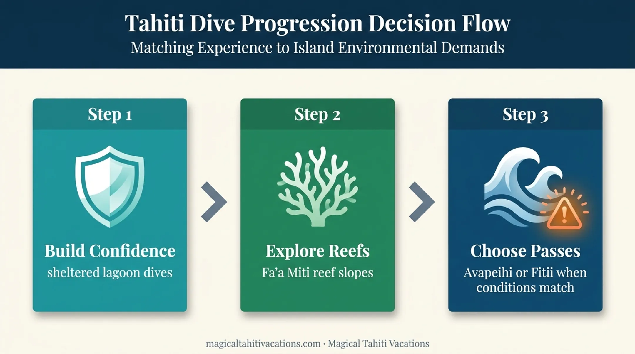 Three-stage Huahine dive site selection path by diver experience