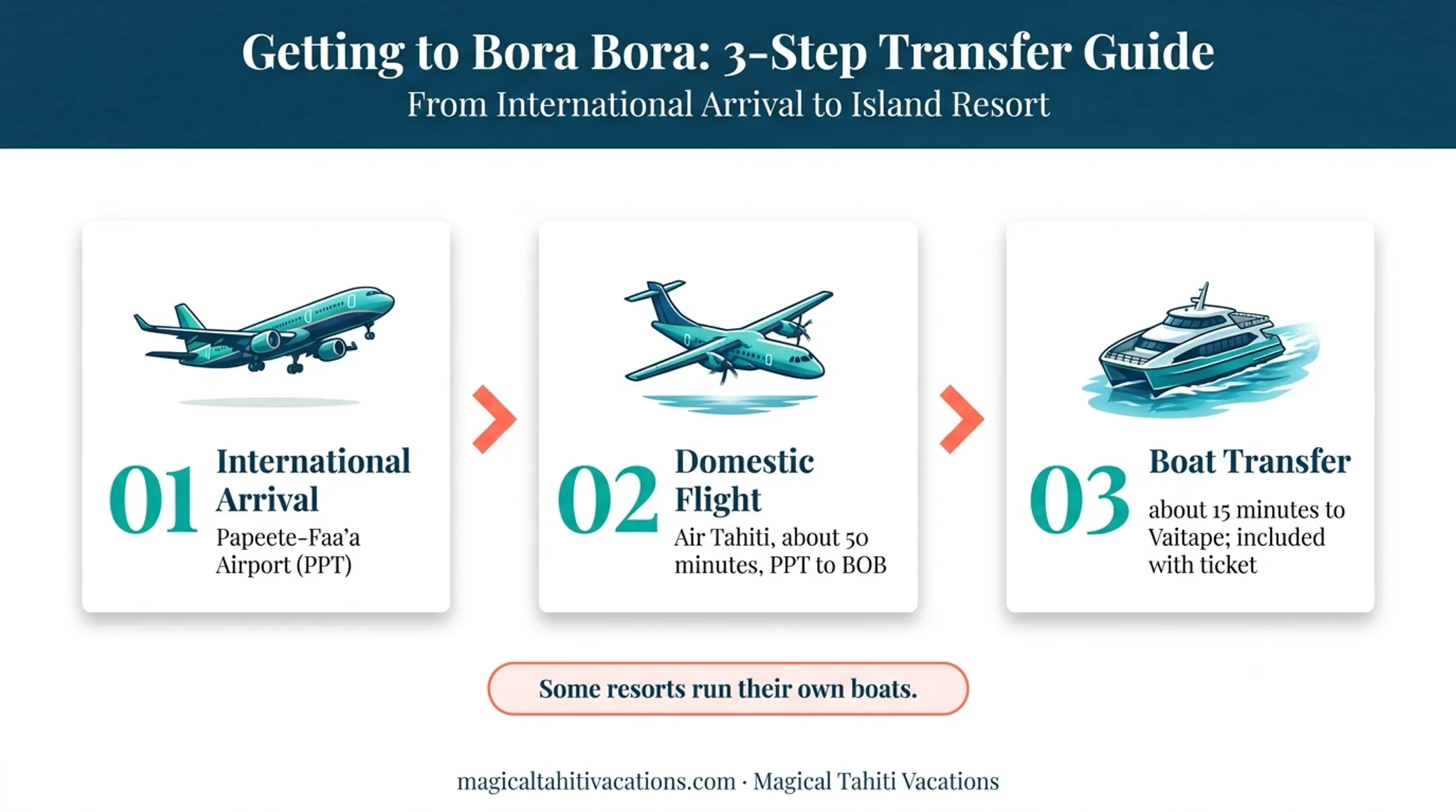 Three-step US to Bora Bora flight and boat transfer route