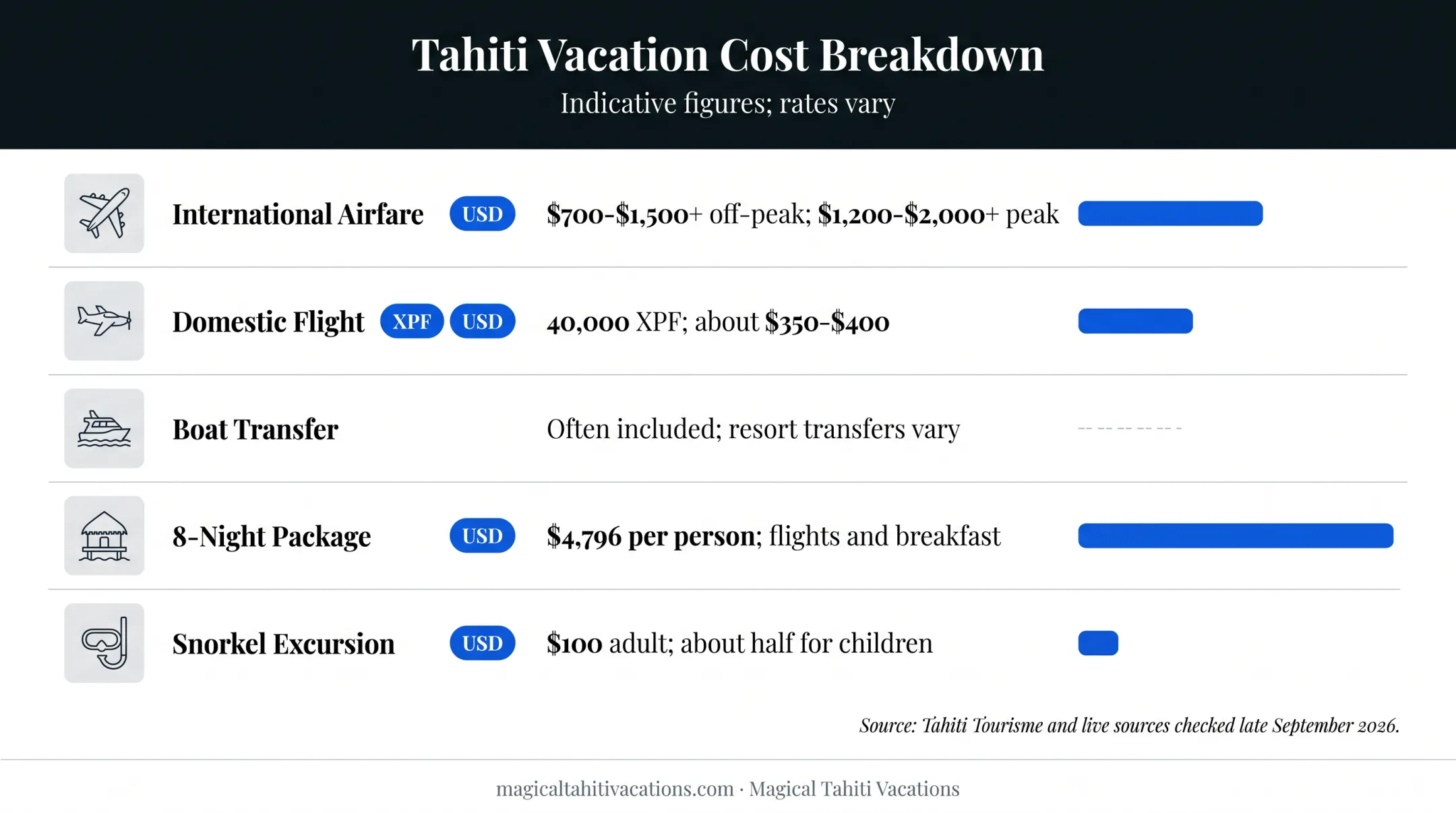 Bora Bora vacation cost ranges for flights packages and excursions