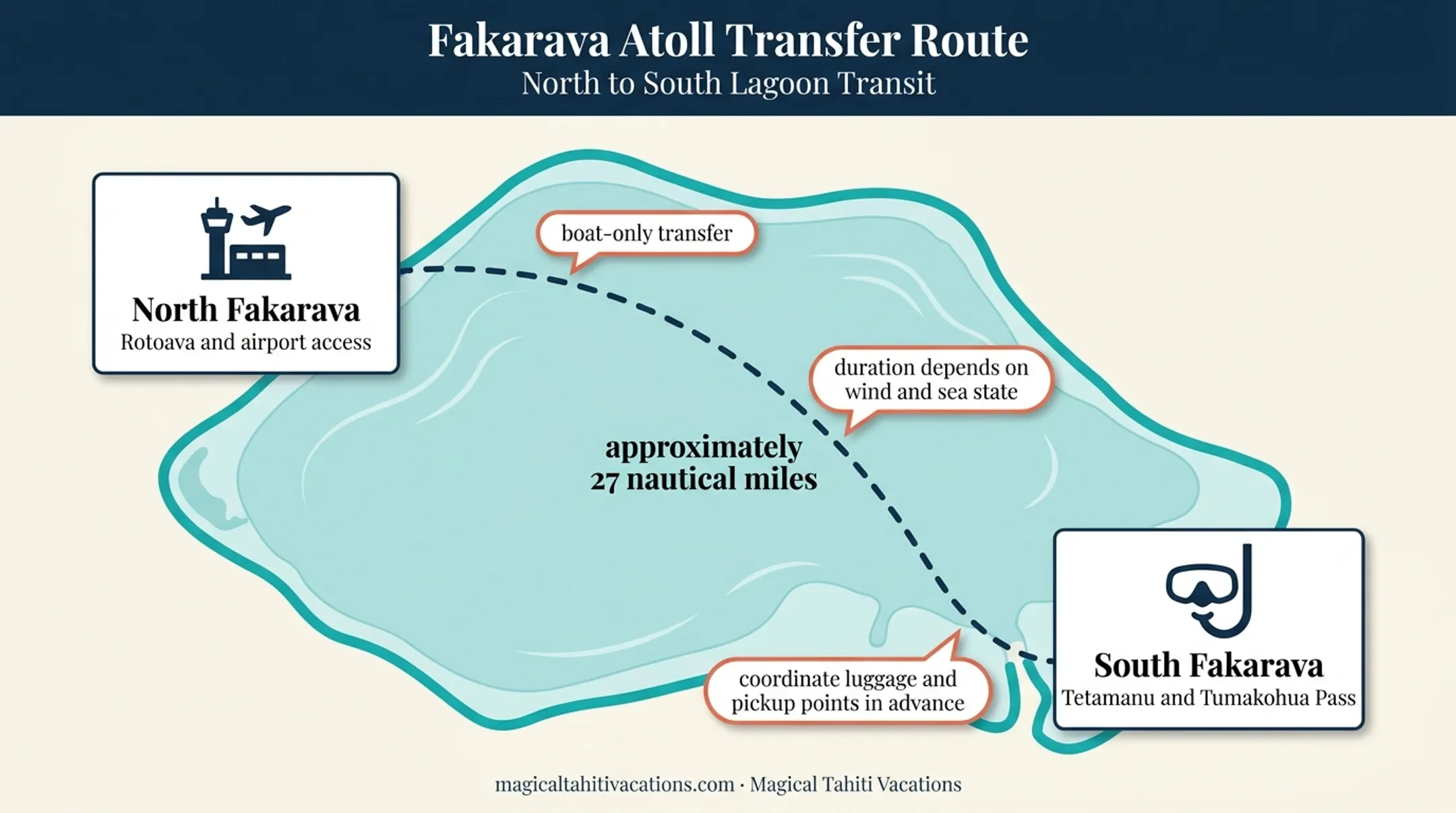 North and South Fakarava boat transfer logistics map