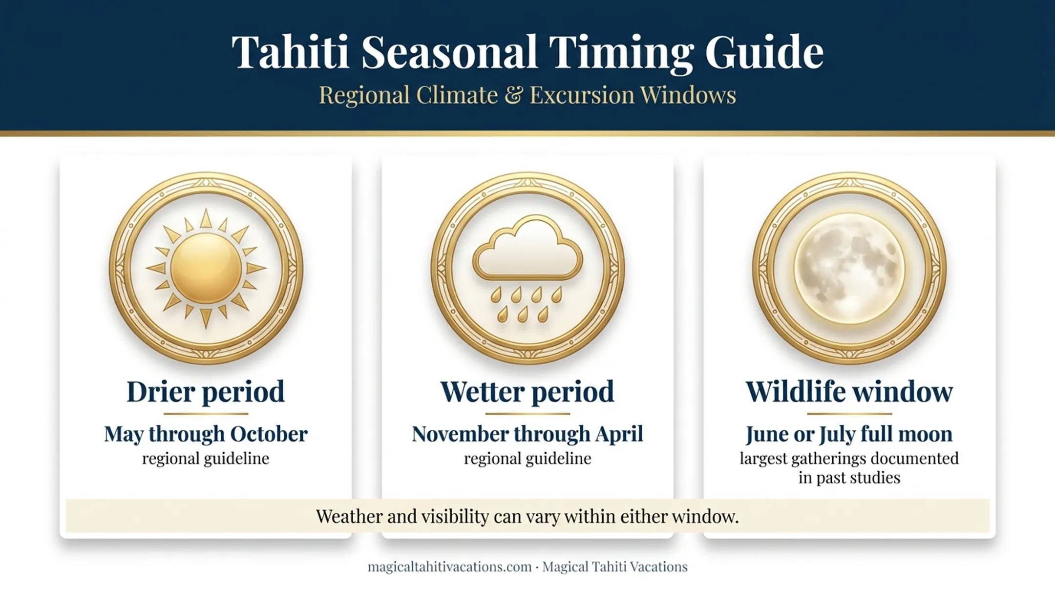Fakarava seasonal weather and shark gathering timing guide