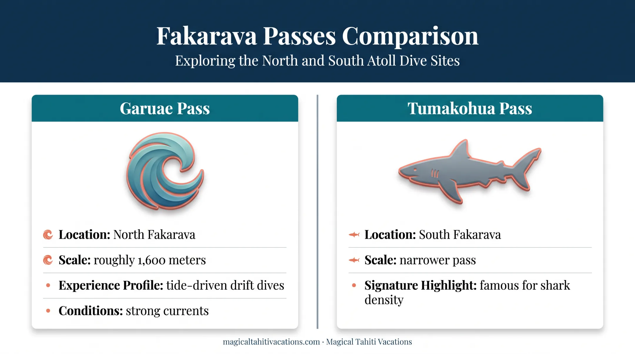 Garuae and Tumakohua Pass diving comparison infographic