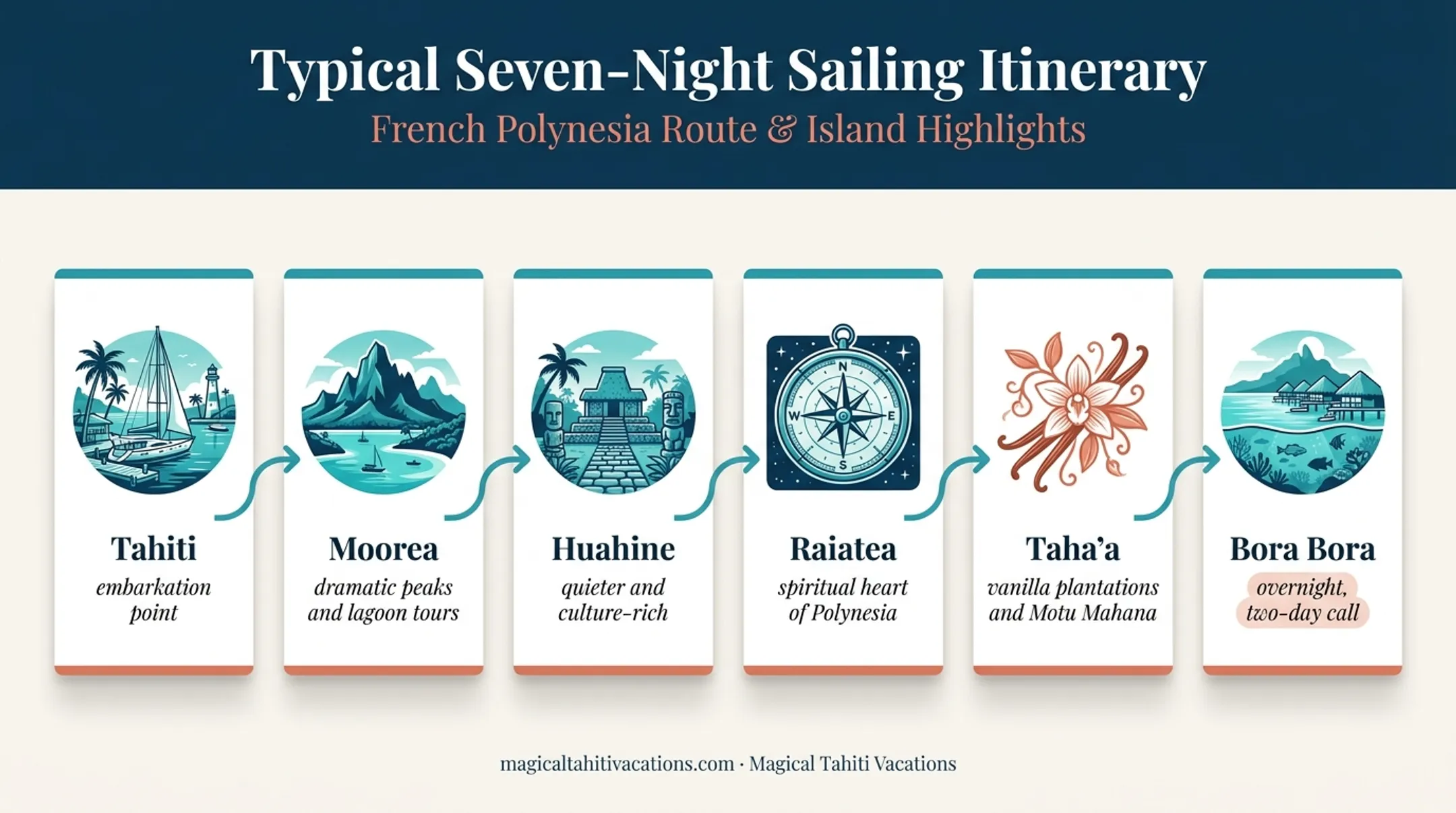 Six-island Society Islands cruise route from Tahiti to Bora Bora