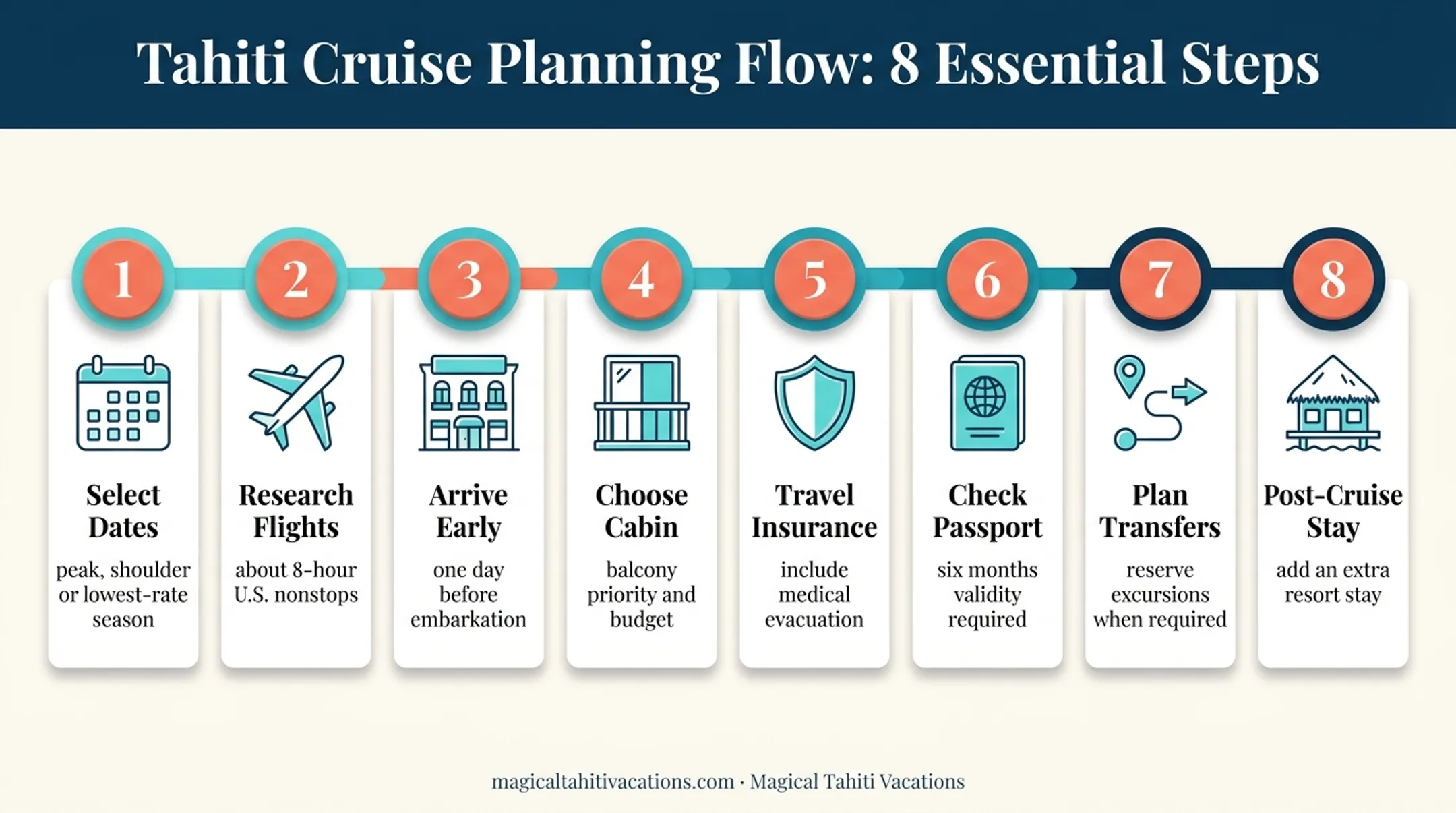 Eight-step Paul Gauguin cruise planning sequence from dates to post-cruise stay