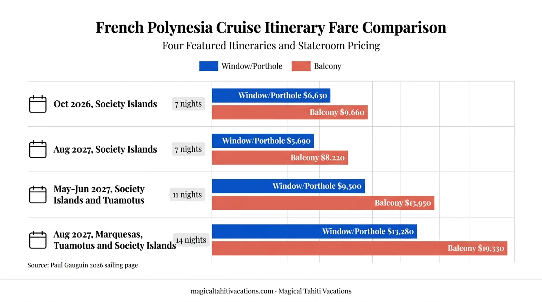 Paul Gauguin cruise fare comparison by sailing length and cabin type