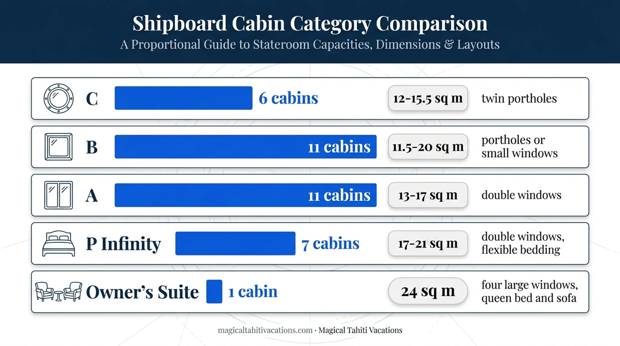 Variety Voyager cabin categories, sizes, counts, and window views