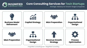 Six core management consulting services for tech startups visual breakdown