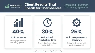 Magnified Consulting client results showing profit operational and efficiency improvements