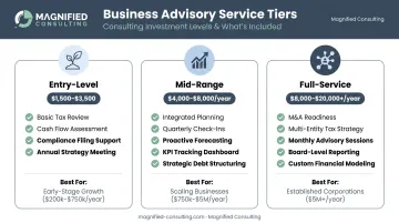 Three-tier small business financial planning service levels costs and features comparison
