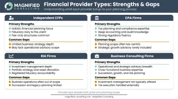 Four financial advisor provider types strengths and gaps side-by-side comparison chart