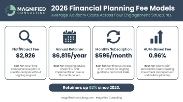 Four financial planning fee models average costs and best use cases 2026