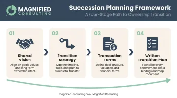 Four-step business succession planning framework infographic for G1 and G2
