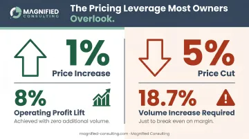Pricing leverage impact comparison 1 percent increase versus 5 percent decrease profit effect