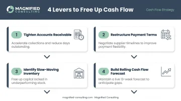 Four-step cash flow improvement action plan process flow infographic for small businesses