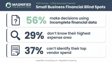 Three small business financial blind spots statistics infographic 2021 survey data