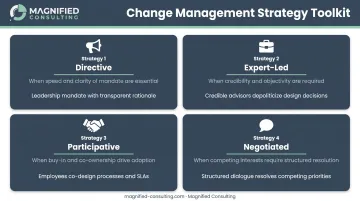 Four change management strategies for shared services implementation process infographic