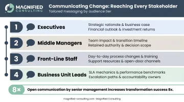 Shared services stakeholder communication plan audience groups and key messaging infographic