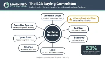 B2B multi-stakeholder buying committee structure with Mobilizer champion role highlighted