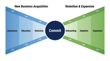 SaaS revenue bowtie model diagram showing customer lifecycle acquisition and expansion