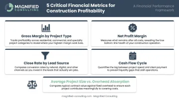 Five key construction business financial metrics every contractor must track