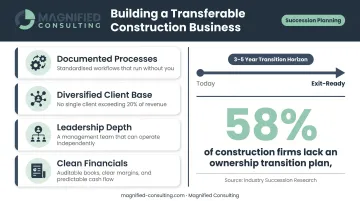 Construction business ownership transition readiness checklist and timeline infographic