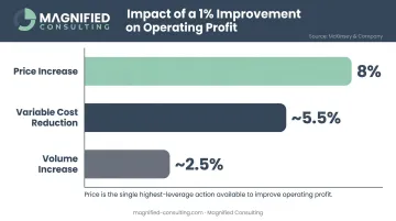 McKinsey pricing impact comparison showing 1 percent price increase versus cost and volume levers