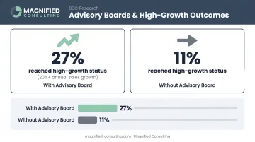 BDC high-growth business rate comparison with versus without advisory board support