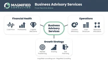 Three core business advisory service areas financial operations and growth strategy