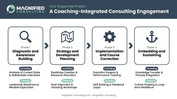 Four-phase coaching-integrated consulting framework from diagnostic to embedding cultural change