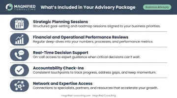 Five core components of a business advisory package with icons and descriptions