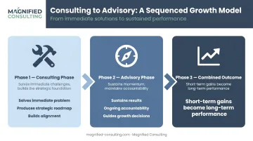 Three-phase consulting then advisory sequenced approach for privately owned business growth