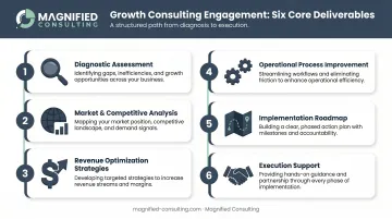 Six deliverables included in a growth consulting package process flow infographic
