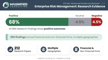 ERM research meta-analysis results showing 68 percent positive firm value findings