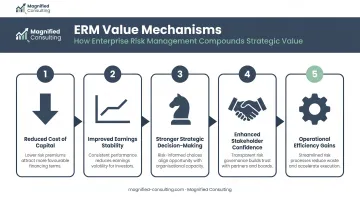 Five ERM value creation mechanisms from reduced capital costs to operational efficiency