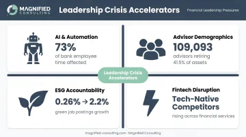 Four external forces accelerating financial leadership crisis infographic
