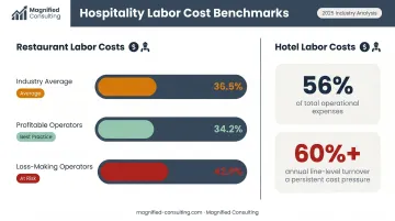 Restaurant and hotel labor cost benchmarks comparing profitable versus loss-making operators